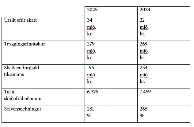 Hálvársroknskapur 2025, lyklatøl